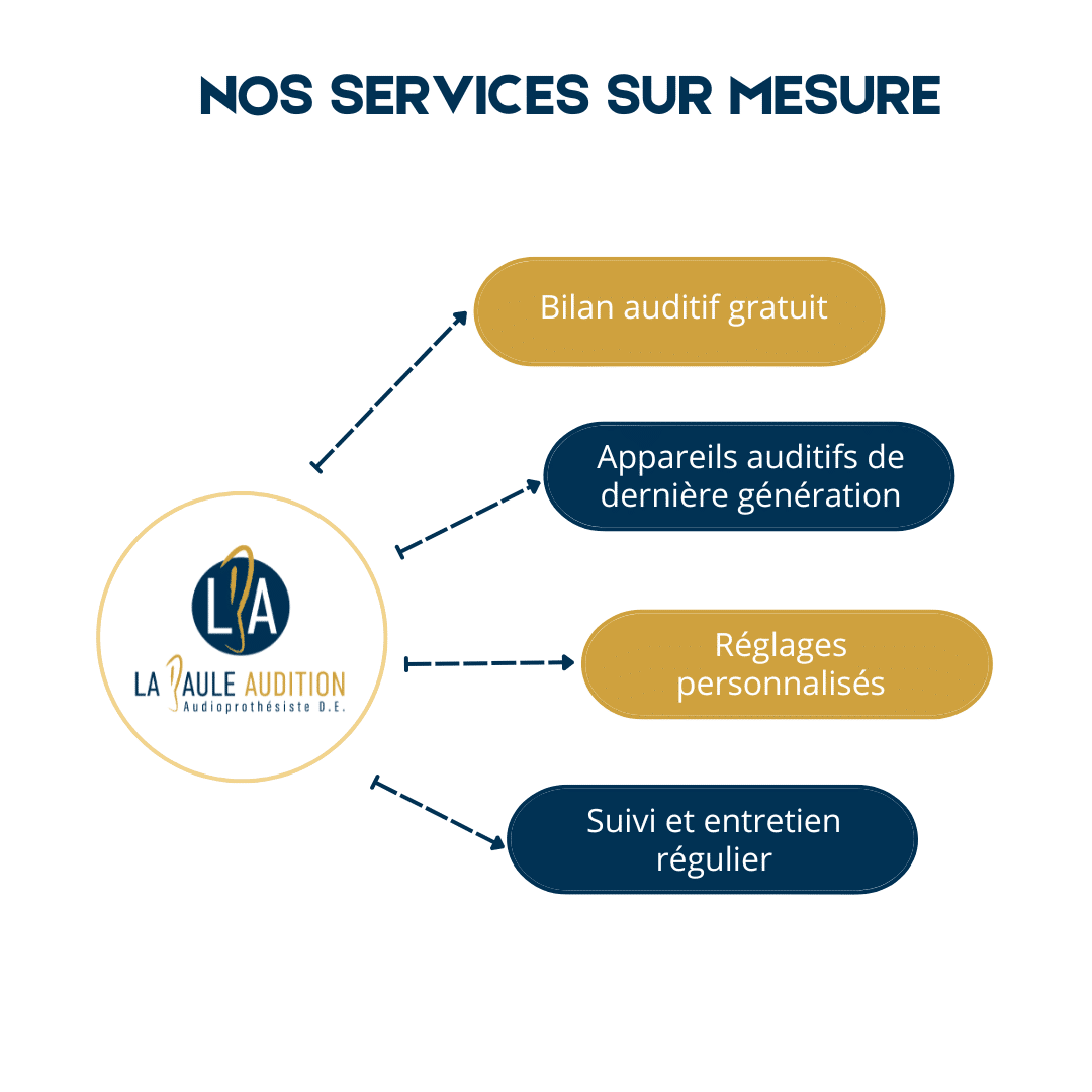 La Baule Audition met un point d'honneur à la qualité de ses services sur mesure. 