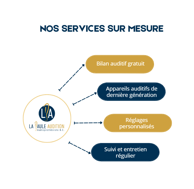 Perte d’audition – Nos services sur mesure